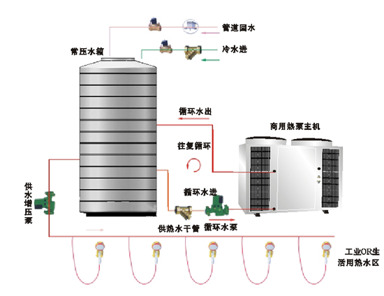 蓄能型太阳能与空气源热泵集成系统运行模式